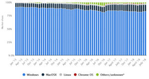 windows macos 2018 compare