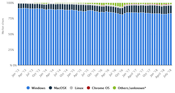 windows macos 2018 compare